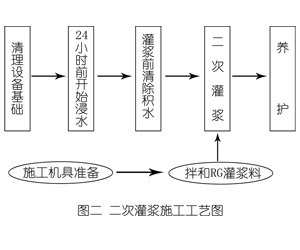 万年灌浆料施工工艺—文字完整版